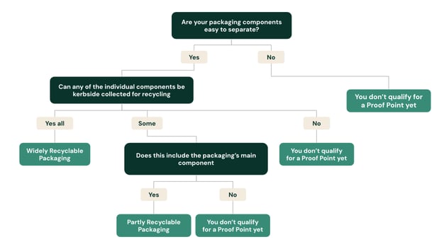 Recyclable Packaging PP Flow