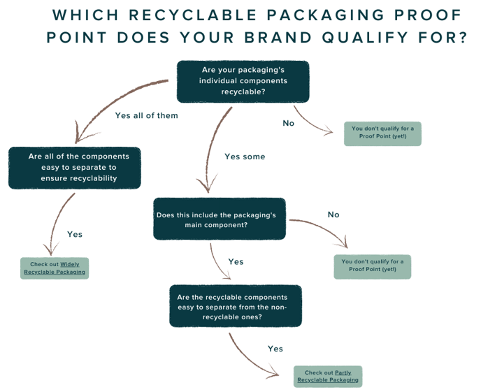 Which Recyclable Proof Point does your brand qualify for