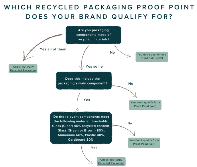 Which Recycled PP do you qualify for